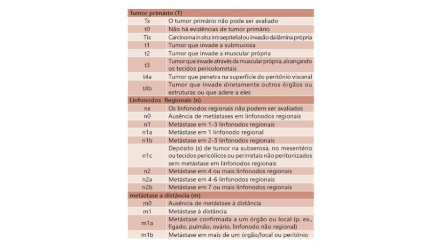 Tabela TNM colorretal usada para classificar profundidade tumoral e linfonodos regionais.