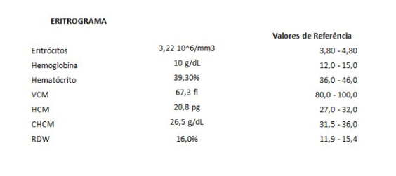 Tabela de eritrograma com hemoglobina, hematócrito, VCM, HCM, CHCM e RDW