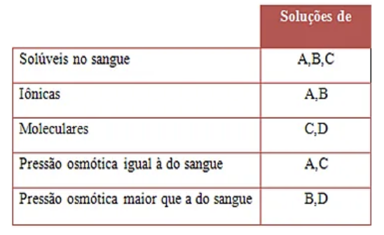 Tabela das soluções A, B, C e D com solubilidade, caráter iônico ou molecular e pressão osmótica