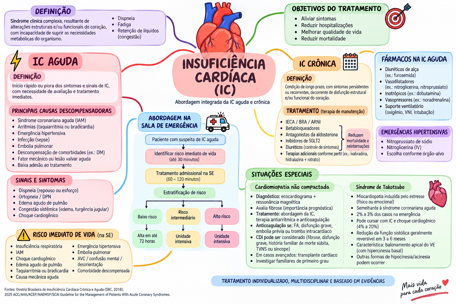 Mapa mental de insuficiência cardíaca aguda e crônica