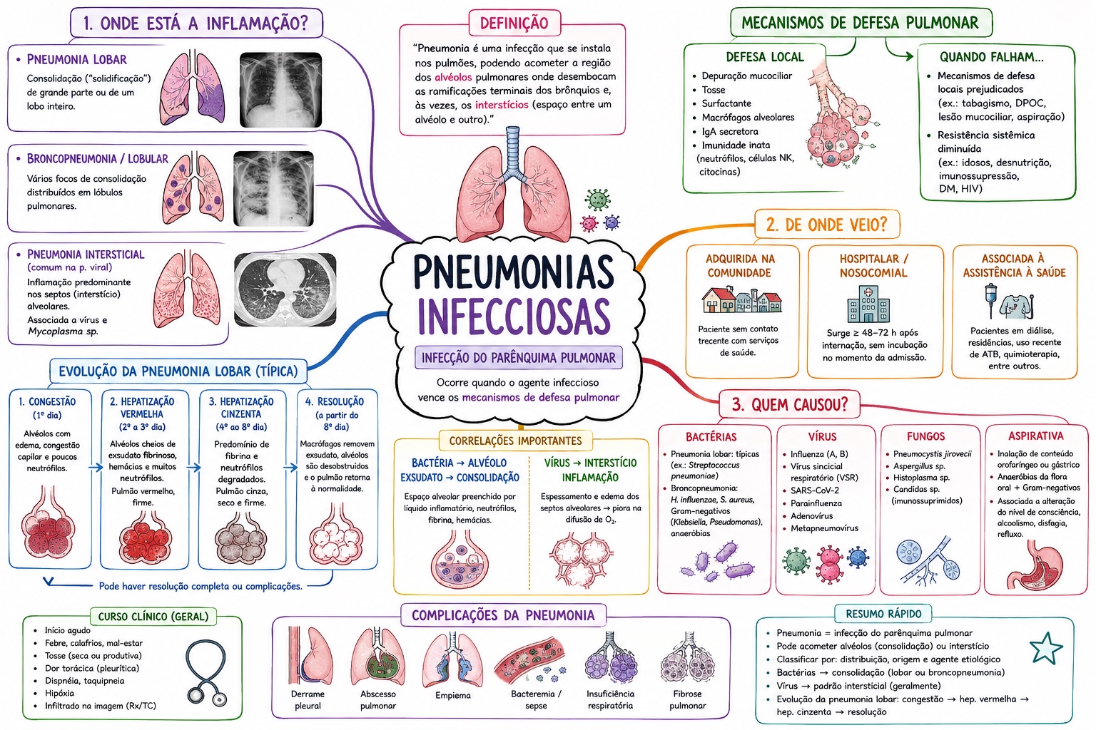 Mapa mental das pneumonias infecciosas e seus padrões