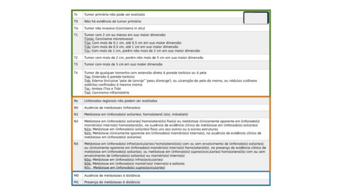 Tabela original de descritores T, N e M para o exercício de estadiamento mamário. Use ampliar para ler os critérios.